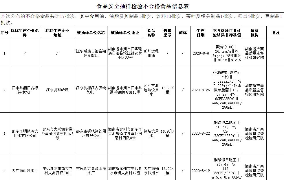 石湾白豆腐、太阳粑……湖南17批次食品样品不合格
