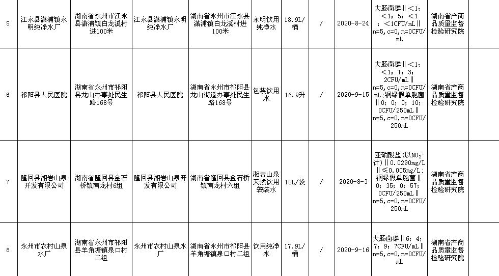 石湾白豆腐、太阳粑……湖南17批次食品样品不合格