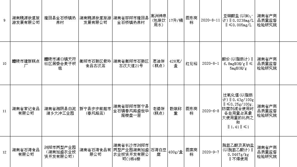 石湾白豆腐、太阳粑……湖南17批次食品样品不合格