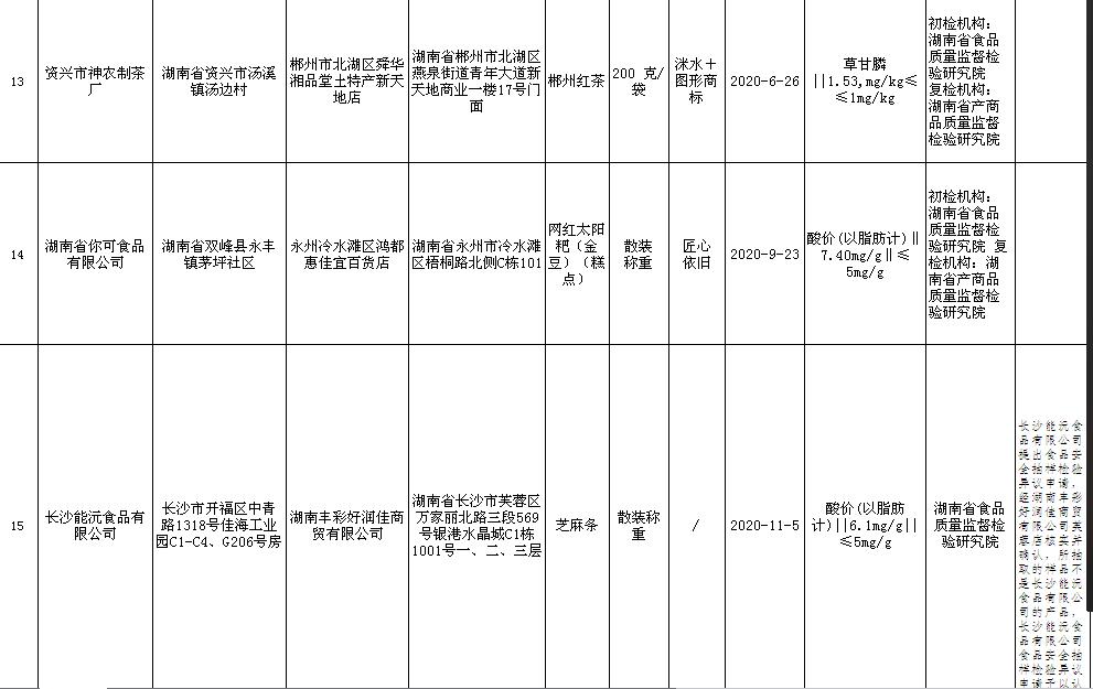 石湾白豆腐、太阳粑……湖南17批次食品样品不合格