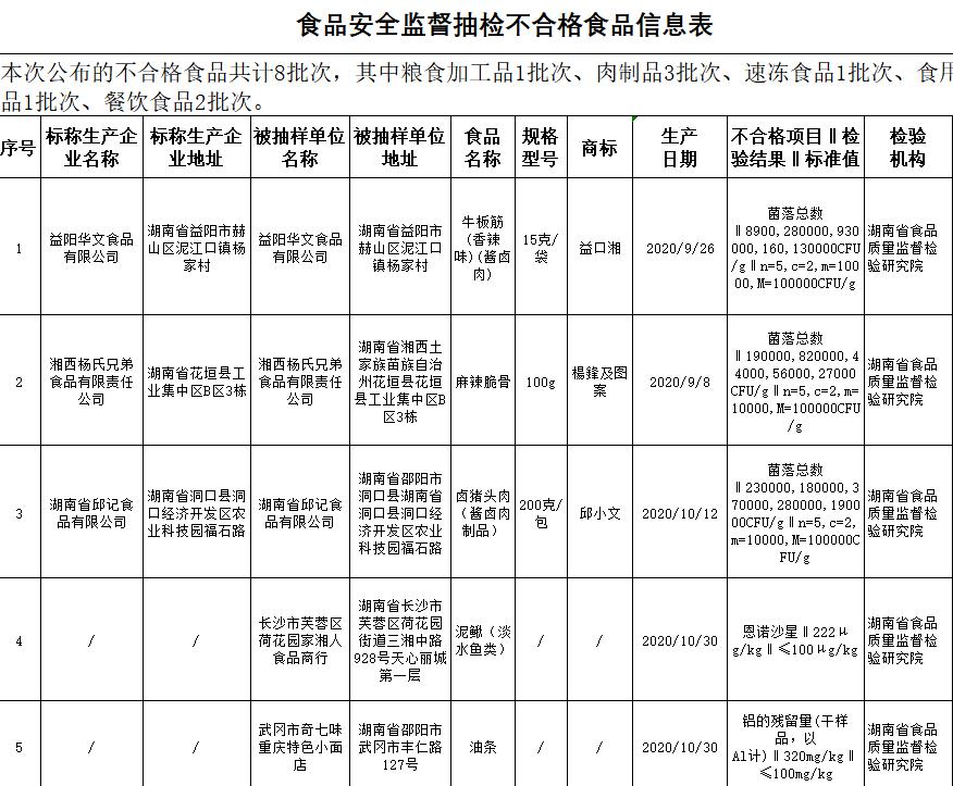 牛板筋、麻辣脆骨、生态香米……湖南8批次食品不合格