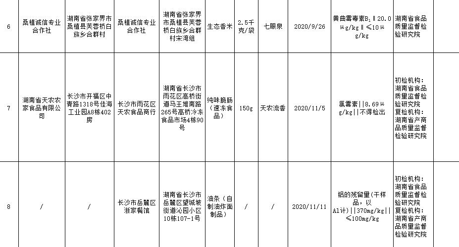 牛板筋、麻辣脆骨、生态香米……湖南8批次食品不合格